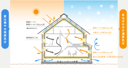 横浜市のリフォーム会社が「空気のキレイな室内環境」を生み出す仕組む
